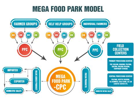 Mega Food Park Scheme .